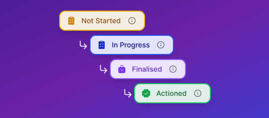 Access Review Workflow Process